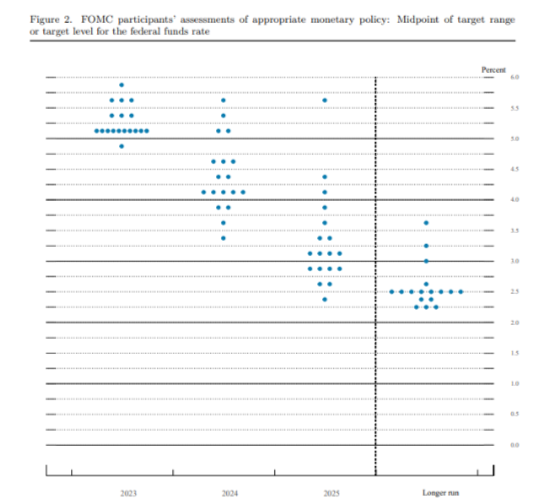 Federal Reserve dot plot to show future rate projections, how will USD